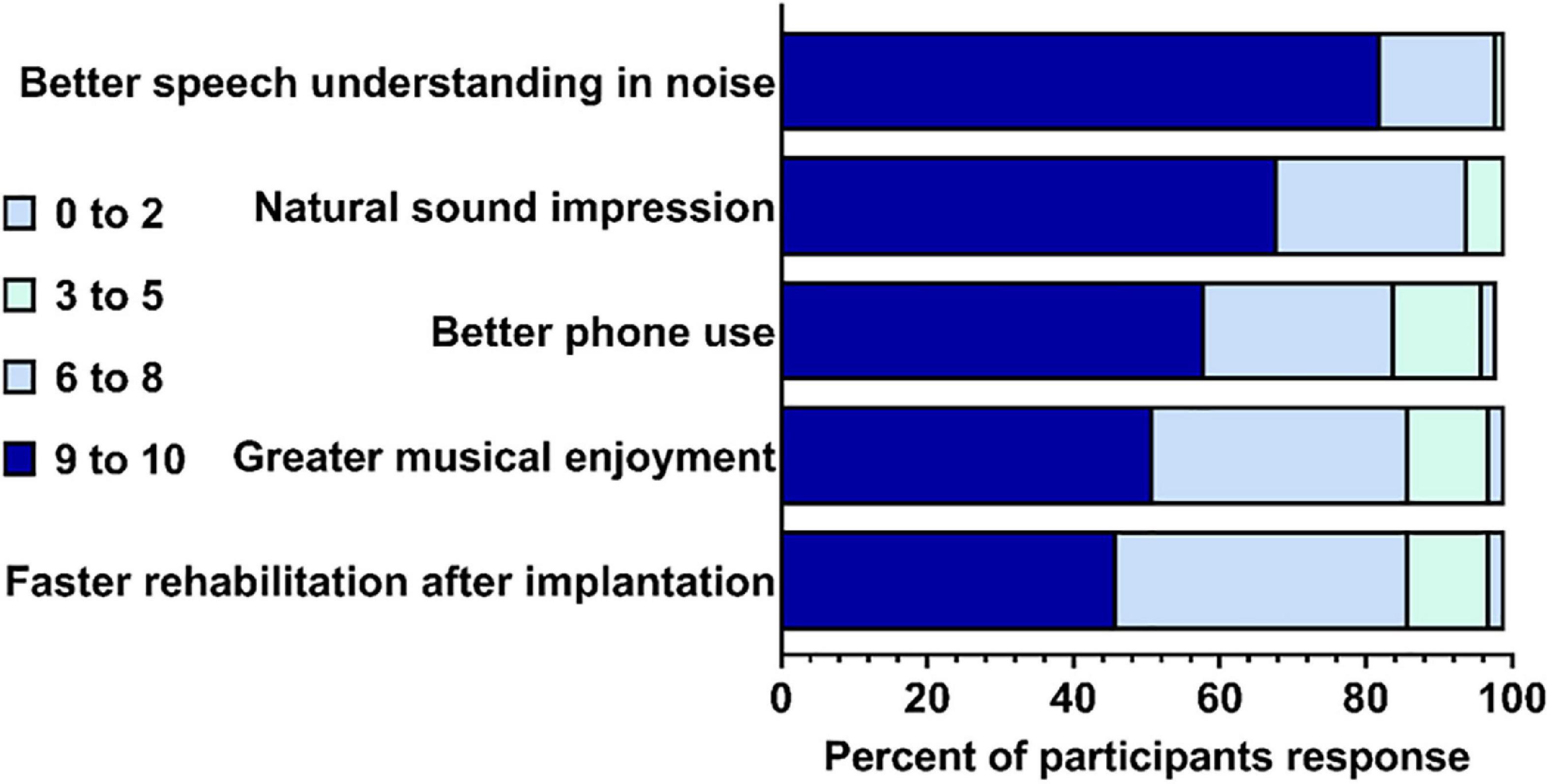 Patient perspectives on the need for improved hearing rehabilitation: A qualitative survey study of German cochlear implant users